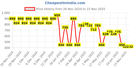 ajio.com altheory by azorte Boys Over-Dyed Joggers altheory by azorte Price History Graph from 26 Nov 2024 to 15 Nov 2025
