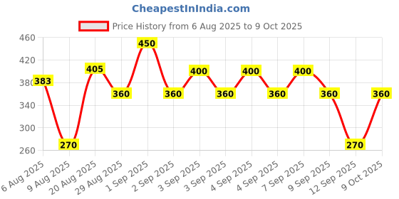 ajio.com altheory by azorte Boys Printed Regular Fit Shorts altheory by azorte Price History Graph from 6 Aug 2025 to 9 Oct 2025