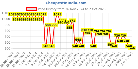 ajio.com altheory by azorte Boys Regular Fit Shirt with Patch Pocket altheory by azorte Price History Graph from 26 Nov 2024 to 2 Oct 2025