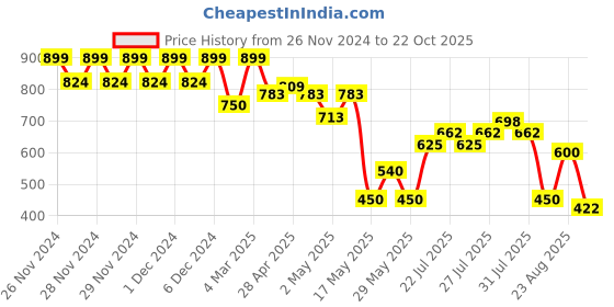 ajio.com altheory by azorte Boys Slim Fit Shirt with Patch Pocket altheory by azorte Price History Graph from 26 Nov 2024 to 22 Oct 2025