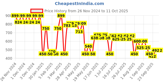 ajio.com altheory by azorte Boys Slim Fit Shirt with Patch Pocket altheory by azorte Price History Graph from 26 Nov 2024 to 10 Oct 2025