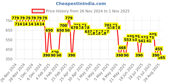 ajio.com altheory by azorte Boys Striped Regular Fit Shirt with Patch Pocket altheory by azorte Price History Graph from 26 Nov 2024 to 1 Nov 2025