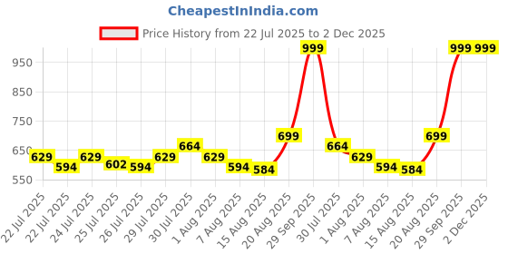 ajio.com altheory by azorte Braided Belt altheory by azorte Price History Graph from 22 Jul 2025 to 2 Dec 2025