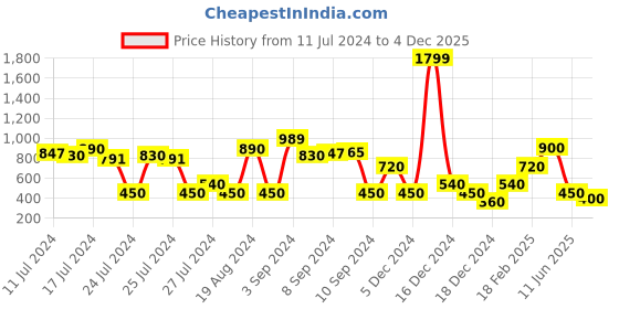 ajio.com altheory by azorte Brand Print Thong-Strap Flip-Flops altheory by azorte Price History Graph from 11 Jul 2024 to 4 Dec 2025