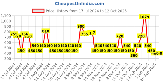 ajio.com altheory by azorte Brand Print Thong-Strap Flip-Flops altheory by azorte Price History Graph from 17 Jul 2024 to 11 Oct 2025