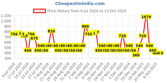 ajio.com altheory by azorte Brand Print Thong-Strap Flip-Flops altheory by azorte Price History Graph from 9 Jul 2024 to 13 Oct 2025