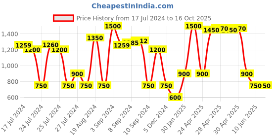 ajio.com altheory by azorte Brogue Oxford Shoes altheory by azorte Price History Graph from 17 Jul 2024 to 15 Oct 2025