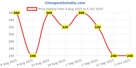 ajio.com altheory by azorte Burger Graphic Front & Back Print T-Shirt altheory by azorte Price History Graph from 8 Aug 2025 to 5 Oct 2025