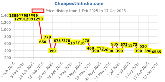 ajio.com altheory by azorte Button Down Collar Corduroy Shirt altheory by azorte Price History Graph from 1 Feb 2025 to 16 Oct 2025