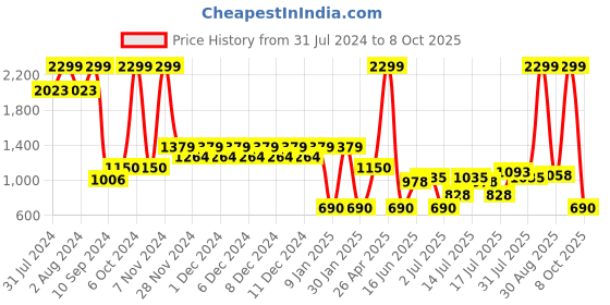 ajio.com altheory by azorte Canvas Duffle Bag altheory by azorte Price History Graph from 31 Jul 2024 to 8 Oct 2025