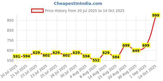 ajio.com altheory by azorte Card Protector Case altheory by azorte Price History Graph from 20 Jul 2025 to 14 Oct 2025