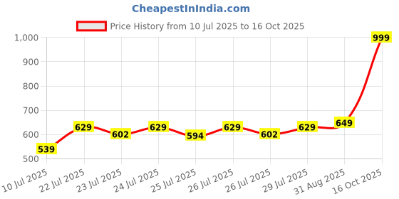ajio.com altheory by azorte Card Protector Case altheory by azorte Price History Graph from 10 Jul 2025 to 16 Oct 2025