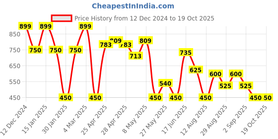 ajio.com altheory by azorte Chaos Club Graphic Oversized Sweatshirt altheory by azorte Price History Graph from 12 Dec 2024 to 18 Oct 2025