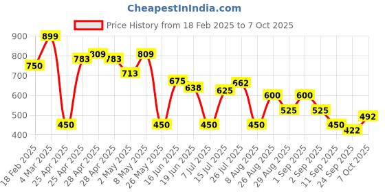 ajio.com altheory by azorte Checked Full Sleeve Twill Shirt altheory by azorte Price History Graph from 18 Feb 2025 to 4 Oct 2025