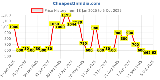 ajio.com altheory by azorte Checked Hoodie with Front-Zip altheory by azorte Price History Graph from 18 Jan 2025 to 4 Oct 2025
