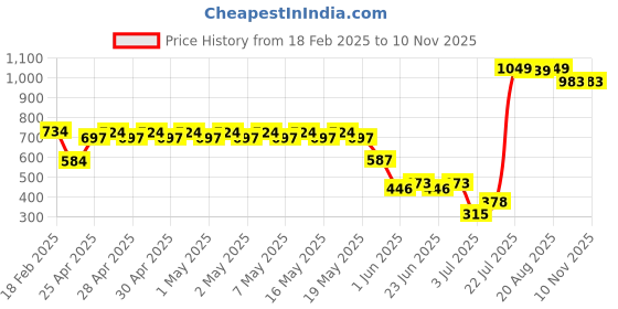 ajio.com altheory by azorte Checked Pyjamas altheory by azorte Price History Graph from 18 Feb 2025 to 10 Nov 2025
