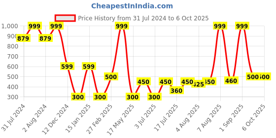 ajio.com altheory by azorte Checked Scarf with Fringes altheory by azorte Price History Graph from 31 Jul 2024 to 5 Oct 2025