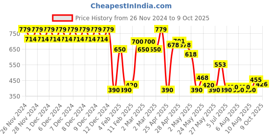 ajio.com altheory by azorte Checked Slim Fit Shirt altheory by azorte Price History Graph from 26 Nov 2024 to 9 Oct 2025