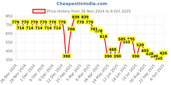 ajio.com altheory by azorte Checked Slim Fit Shirt altheory by azorte Price History Graph from 26 Nov 2024 to 8 Oct 2025