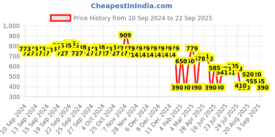 ajio.com altheory by azorte Checked Slim Fit Shirt altheory by azorte Price History Graph from 10 Sep 2024 to 22 Sep 2025