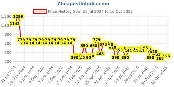 ajio.com altheory by azorte Checked Slim Fit Shirt altheory by azorte Price History Graph from 31 Jul 2024 to 16 Oct 2025