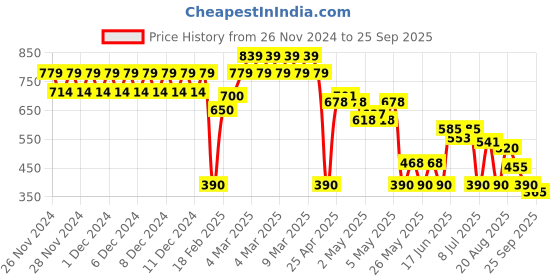 ajio.com altheory by azorte Checked Slim Fit Shirt altheory by azorte Price History Graph from 26 Nov 2024 to 25 Sep 2025