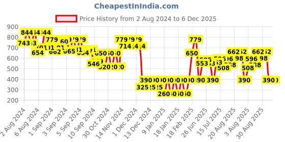 ajio.com altheory by azorte Classic Belt with Buckle Closure altheory by azorte Price History Graph from 2 Aug 2024 to 5 Dec 2025