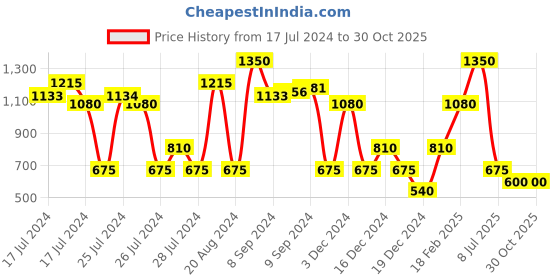 ajio.com altheory by azorte Colourblock Low-Top Lace-Up Sneakers altheory by azorte Price History Graph from 17 Jul 2024 to 29 Oct 2025