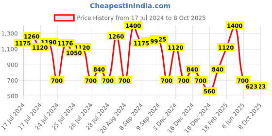 ajio.com altheory by azorte Colourblock Low-Top Lace-Up Sneakers altheory by azorte Price History Graph from 17 Jul 2024 to 8 Oct 2025