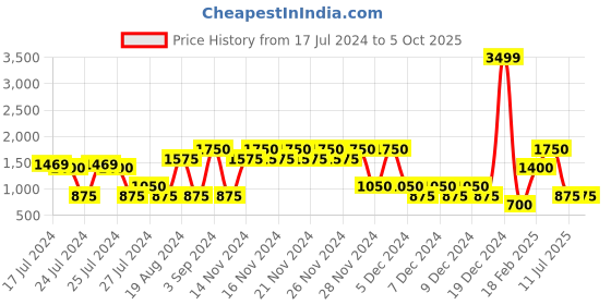 ajio.com altheory by azorte Colourblock Puffer Jacket with Detachable Hood altheory by azorte Price History Graph from 17 Jul 2024 to 4 Oct 2025