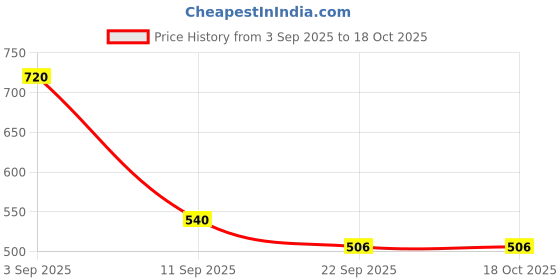 ajio.com altheory by azorte Corduroy Regular Fit Shirt altheory by azorte Price History Graph from 3 Sep 2025 to 18 Oct 2025