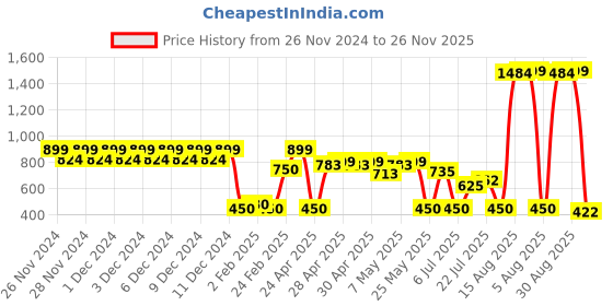 ajio.com altheory by azorte Cotton Cargo Pants altheory by azorte Price History Graph from 26 Nov 2024 to 26 Nov 2025