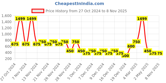 ajio.com altheory by azorte Cotton Crew-Neck Sweatshirt altheory by azorte Price History Graph from 27 Oct 2024 to 8 Nov 2025