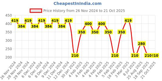 ajio.com altheory by azorte Cotton Round-Neck T-Shirt altheory by azorte Price History Graph from 26 Nov 2024 to 21 Oct 2025