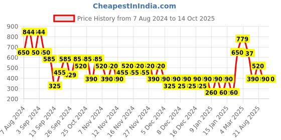 ajio.com altheory by azorte Cotton Shorts with Elasticated Drawstring Waist altheory by azorte Price History Graph from 7 Aug 2024 to 14 Oct 2025