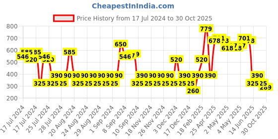 ajio.com altheory by azorte Criss-Cross Slip-On Sandals altheory by azorte Price History Graph from 17 Jul 2024 to 30 Oct 2025