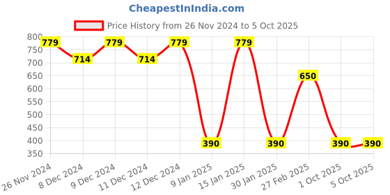 ajio.com altheory by azorte Croc-Embossed Bi-Fold Wallet altheory by azorte Price History Graph from 26 Nov 2024 to 5 Oct 2025