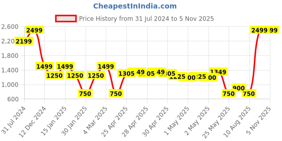ajio.com altheory by azorte Deep Over-Dyed Denim Trucker Jacket altheory by azorte Price History Graph from 31 Jul 2024 to 2 Nov 2025