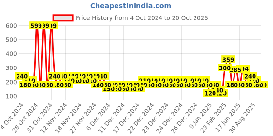 ajio.com altheory by azorte Dip-Dyed Round-Neck T-Shirt altheory by azorte Price History Graph from 4 Oct 2024 to 20 Oct 2025