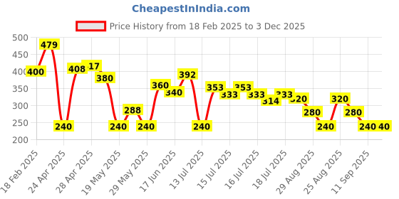 ajio.com altheory by azorte Donald Duck "Over It" T-Shirt altheory by azorte Price History Graph from 18 Feb 2025 to 2 Dec 2025