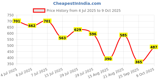 ajio.com altheory by azorte Double Cloth Fabric Slim Fit Shirt altheory by azorte Price History Graph from 4 Jul 2025 to 9 Oct 2025