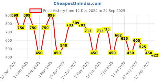 ajio.com altheory by azorte Dragon Oversized Half-Sleeves Sweatshirt altheory by azorte Price History Graph from 12 Dec 2024 to 24 Sep 2025