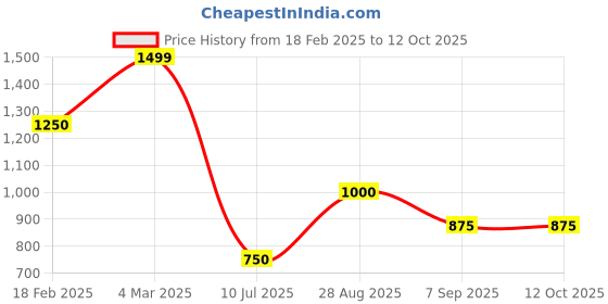 ajio.com altheory by azorte Embellished Regular Fit Shirt altheory by azorte Price History Graph from 18 Feb 2025 to 11 Oct 2025