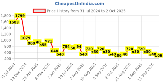 ajio.com altheory by azorte Embroidered Hoodie with Kangaroo Pocket altheory by azorte Price History Graph from 31 Jul 2024 to 2 Oct 2025