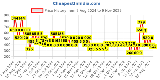 ajio.com altheory by azorte French Placket Double Cloth Striper Shirt altheory by azorte Price History Graph from 7 Aug 2024 to 9 Nov 2025