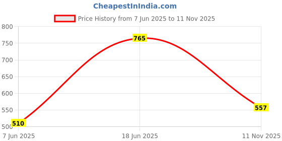 ajio.com altheory by azorte Full Sleeve Amsler Tonal Checked Shirt altheory by azorte Price History Graph from 7 Jun 2025 to 11 Nov 2025
