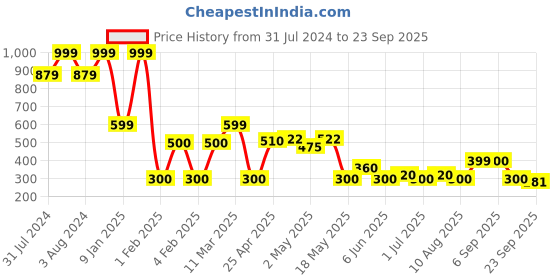 ajio.com altheory by azorte Garfield Print Slides altheory by azorte Price History Graph from 31 Jul 2024 to 23 Sep 2025
