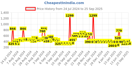 ajio.com altheory by azorte Graphic Print Crew-Neck Sweatshirt altheory by azorte Price History Graph from 24 Jul 2024 to 25 Sep 2025