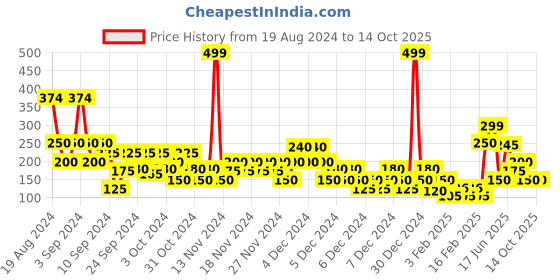 ajio.com altheory by azorte Graphic Print Crew-Neck T-shirt altheory by azorte Price History Graph from 19 Aug 2024 to 14 Oct 2025