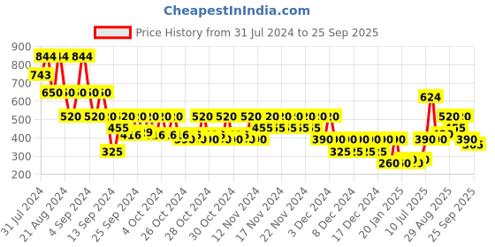 ajio.com altheory by azorte Half-Sleeve Striped Shirt in Mockleno altheory by azorte Price History Graph from 31 Jul 2024 to 25 Sep 2025